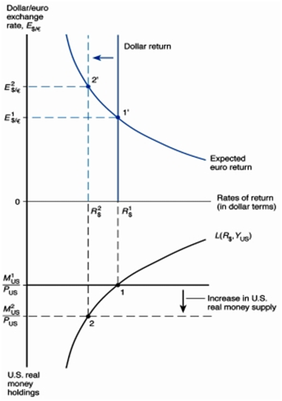 1302_Analyze the effects of an increase in the U.S. money supply.png
